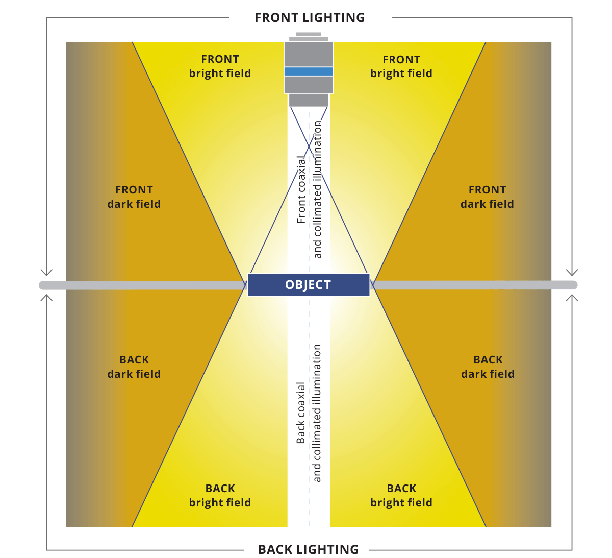 Illumination directionality