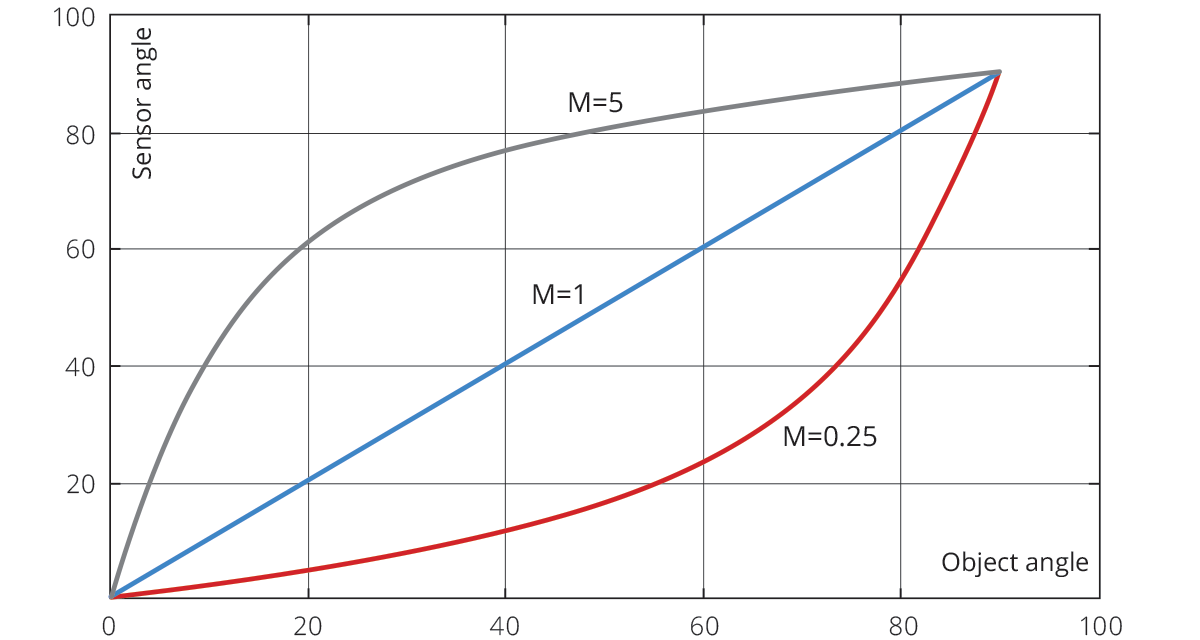 Angle magnification relationship