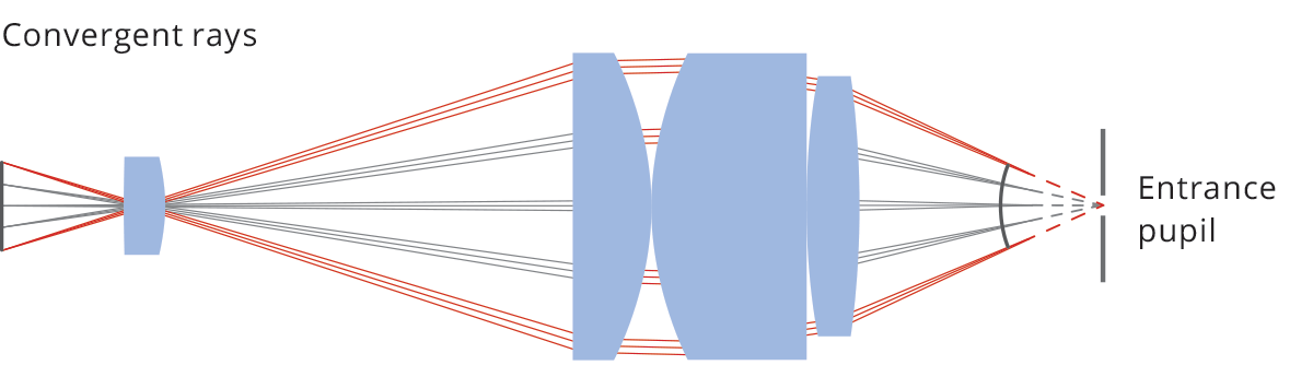 Pericentric optics design